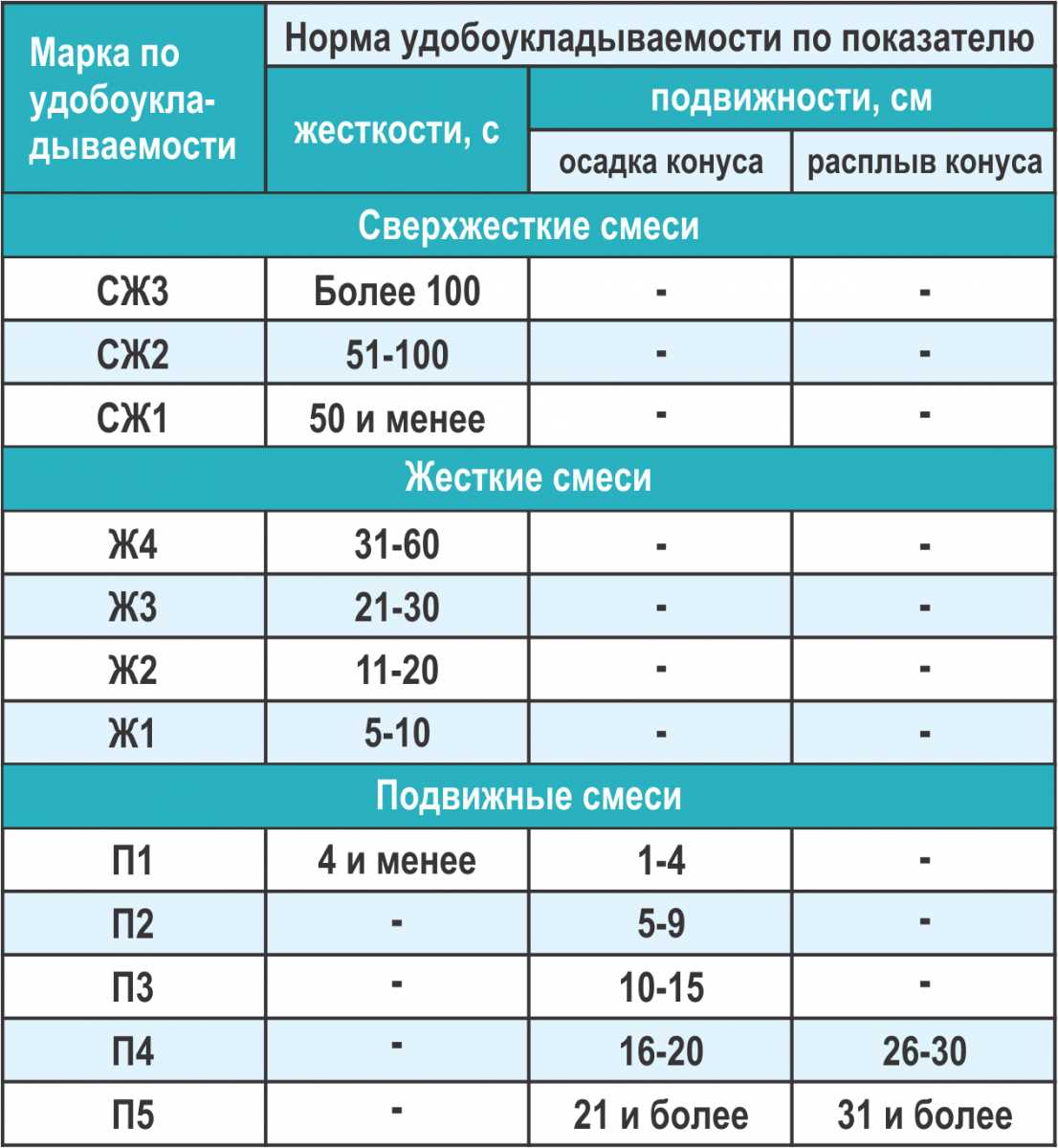 Классы прочности бетона