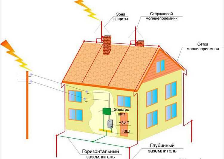 6. Проверьте работу заземления